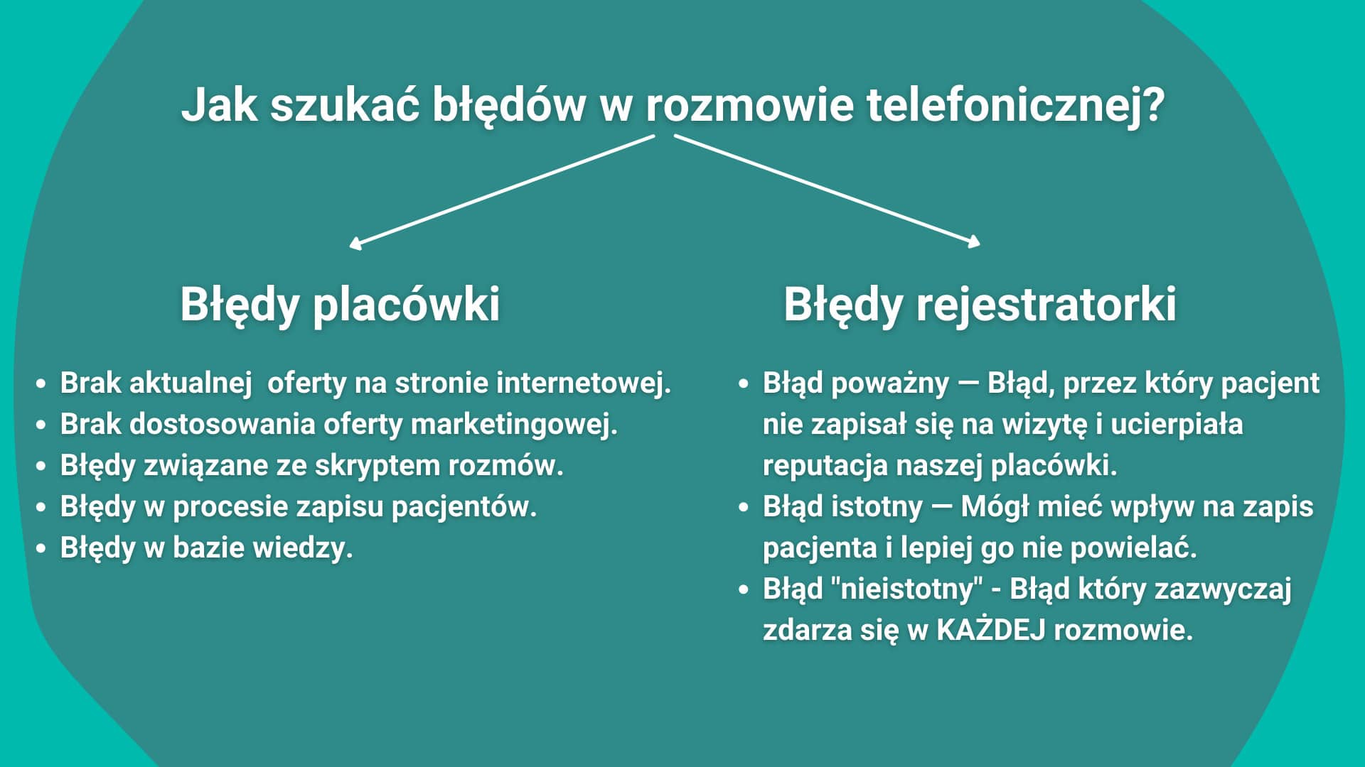 Diagram pokazuje błędy placówki i rejestratorki w rozmowach telefonicznych.