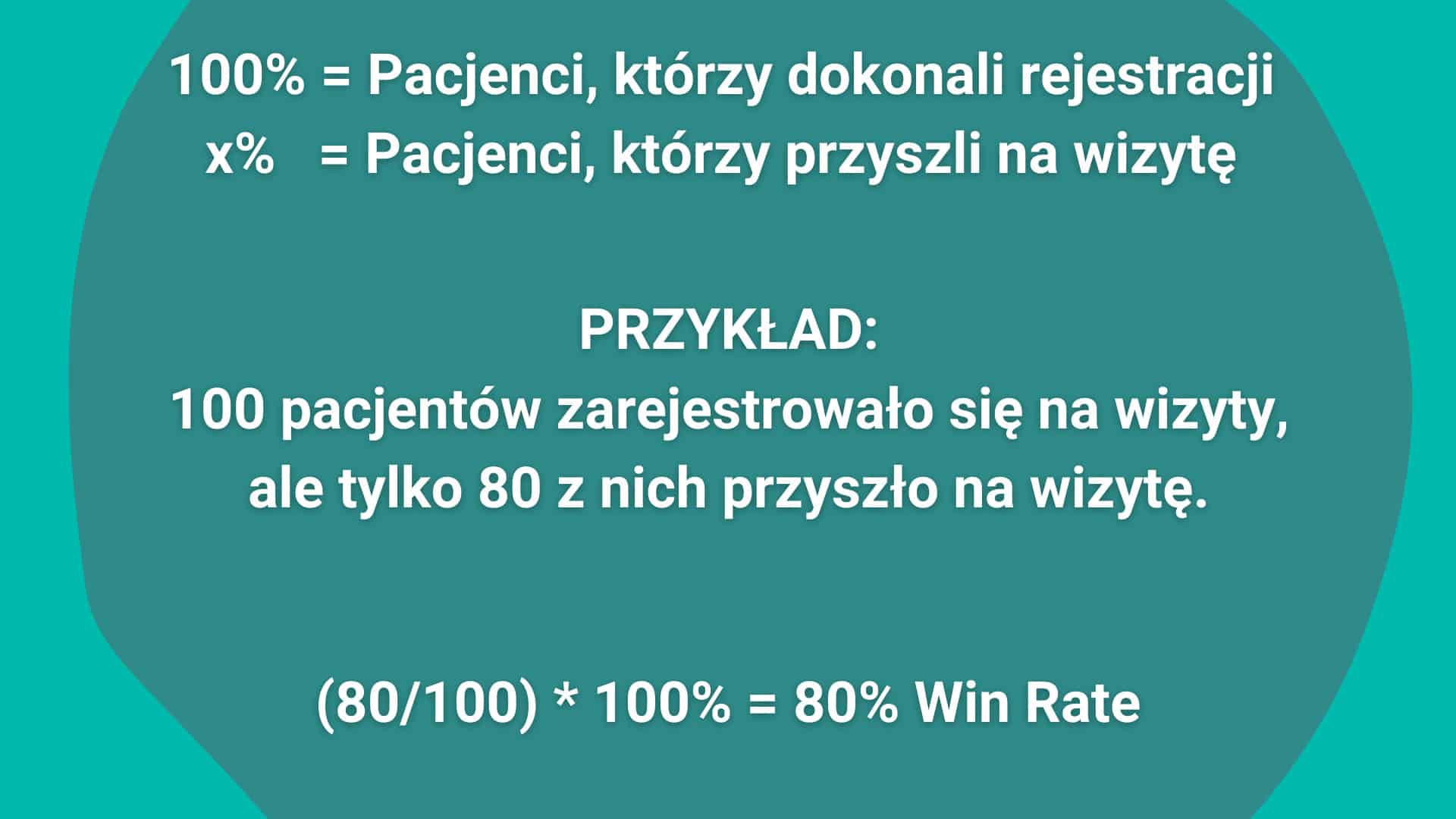 100 zarejestrowanych pacjentów, 80 przyszło na wizytę, wskaźnik pojawienia 80%.