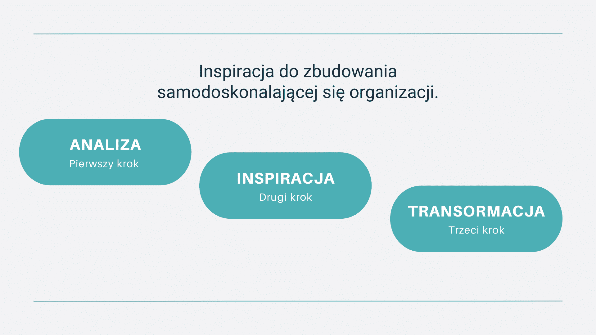 Analiza, inspiracja, transformacja - etapy samodoskonalenia organizacji.