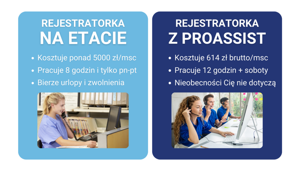 Porównanie kosztów i godzin pracy rejestratorki na etacie i z ProAssist.