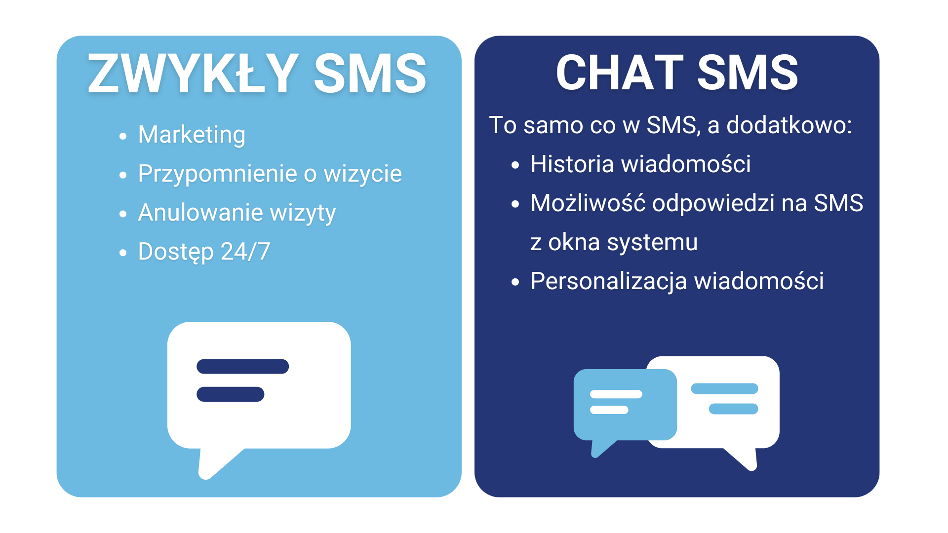 Porównanie "Zwykły SMS" z "Chat SMS" z dodatkowymi funkcjami jak historia wiadomości.