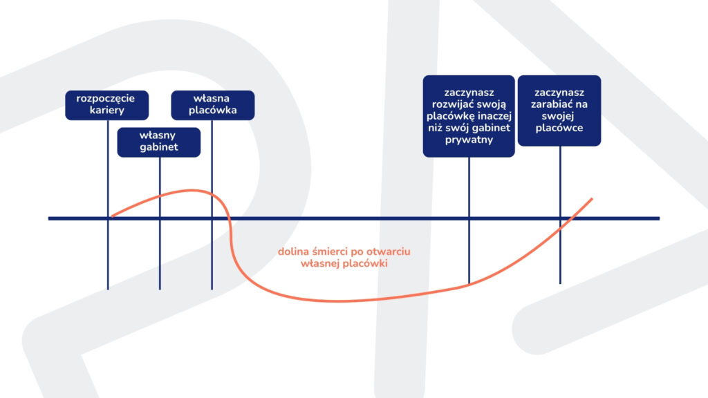 Schemat etapów kariery od rozpoczęcia przez własny gabinet, placówkę, rozwój i zyski.