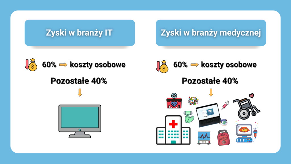 60% koszty osobowe, 40% sprzęt IT i medyczny.