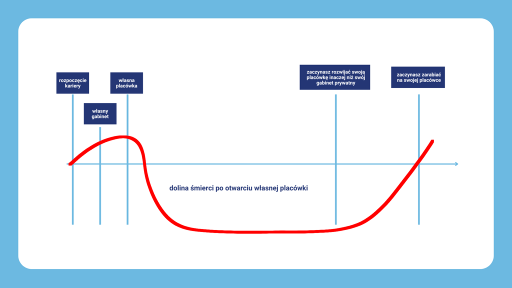Wykres krzywej rozwoju zawodowego z etapami kariery i "doliną śmierci" po otwarciu placówki.