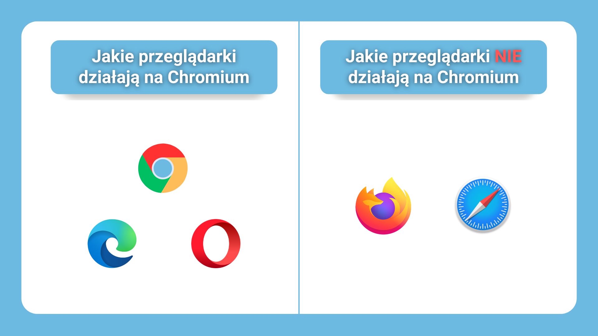 Chrome, Edge, Opera (Chromium) vs Firefox, Safari (nie Chromium).