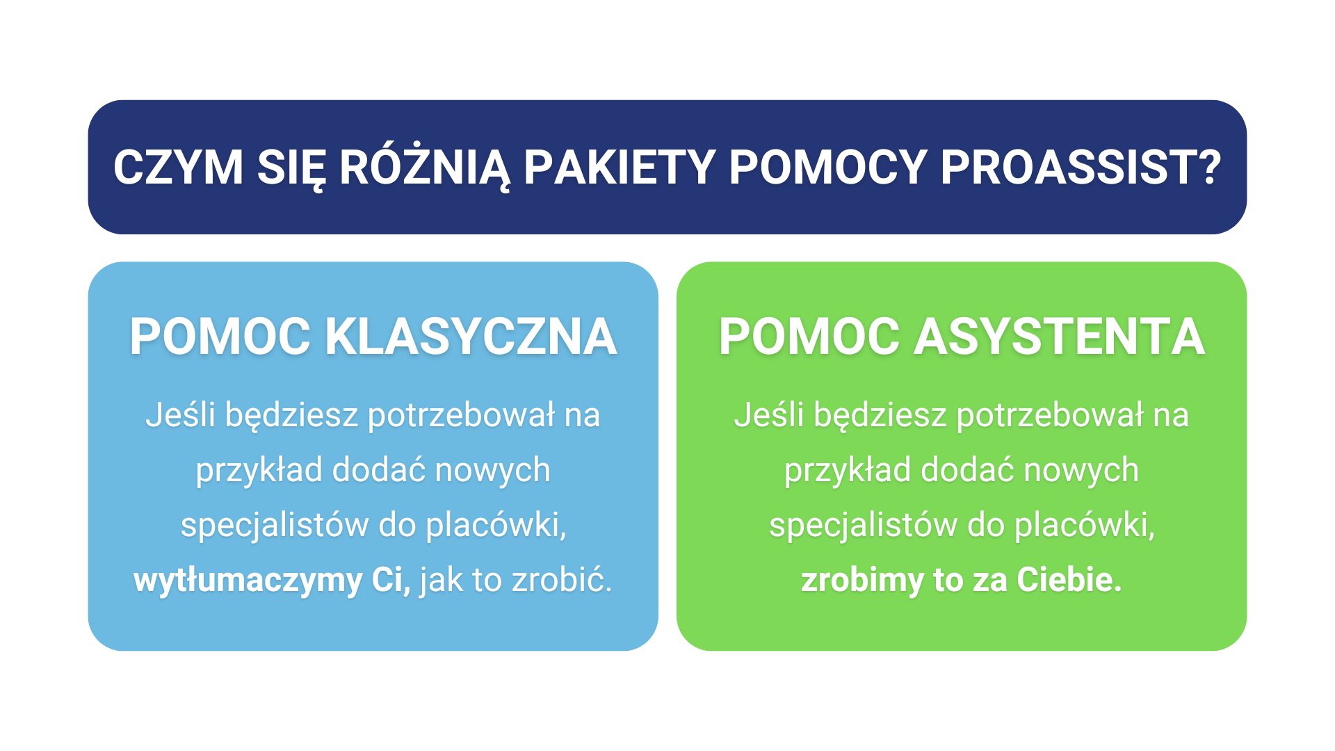 Pomoc Klasyczna instruuje, Asystenta wykonuje zadanie.