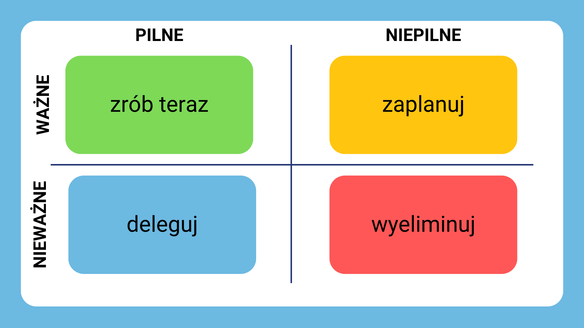 zrób teraz (zielony), zaplanuj (żółty), deleguj (niebieski), wyeliminuj (czerwony).