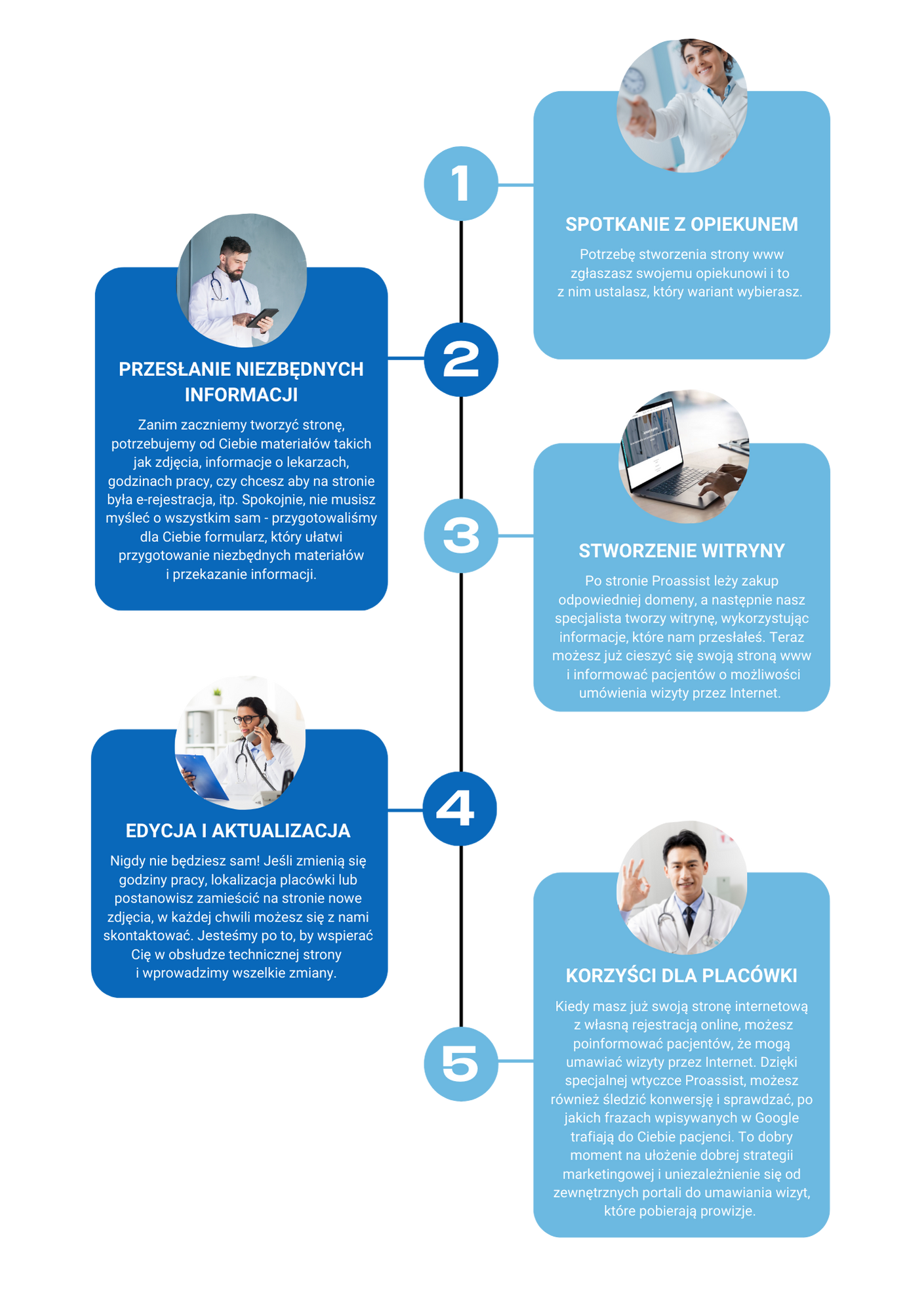 spotkanie, przesyłanie informacji, stworzenie witryny, edycja.