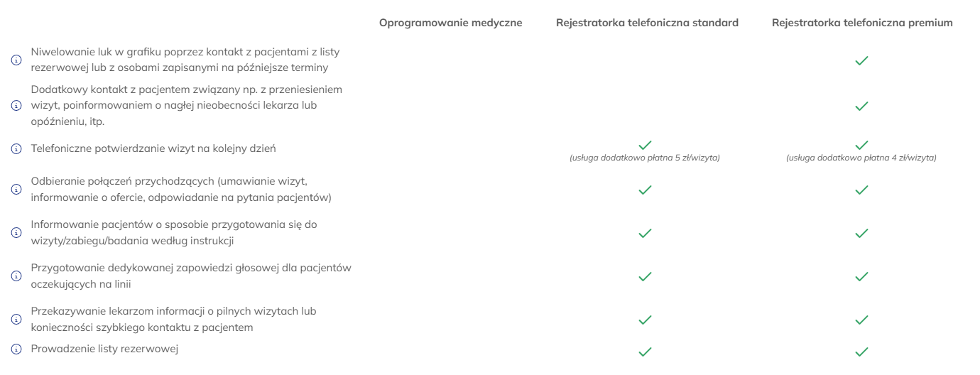 Tabela porównująca funkcje oprogramowania medycznego z rejestracją telefoniczną.
