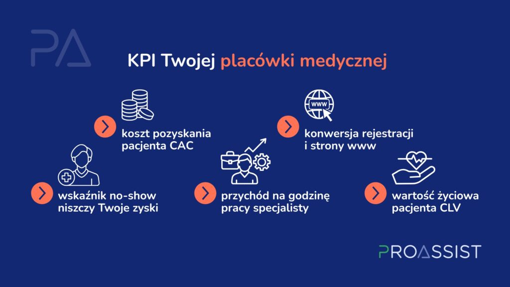 CAC, no-show, przychód na godzinę, konwersja, wartość pacjenta CLV.