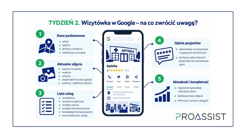 Infografika po polsku o wizytówce Google dla apteki, z telefonem w centrum i ikonami po bokach.