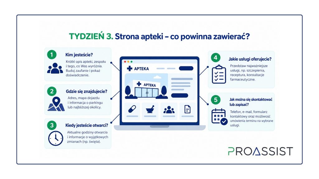 Infografika po polsku przedstawiająca stronę apteki z centralnym komputerem i pięcioma opisami: kim jesteście, gdzie się znajdujecie, kiedy otwarci, jakie usługi i jak sk