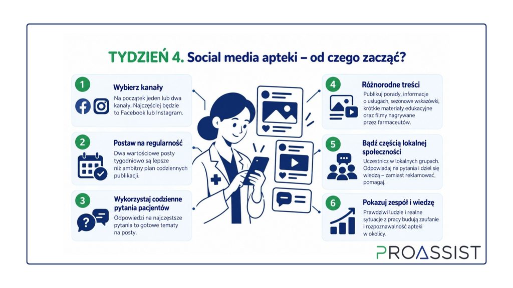 Infografika pt. „Tydzień 4. Social media apteki – od czego zacząć?” z farmaceutką w środku i sześcioma punktami po bokach, zielono-niebies