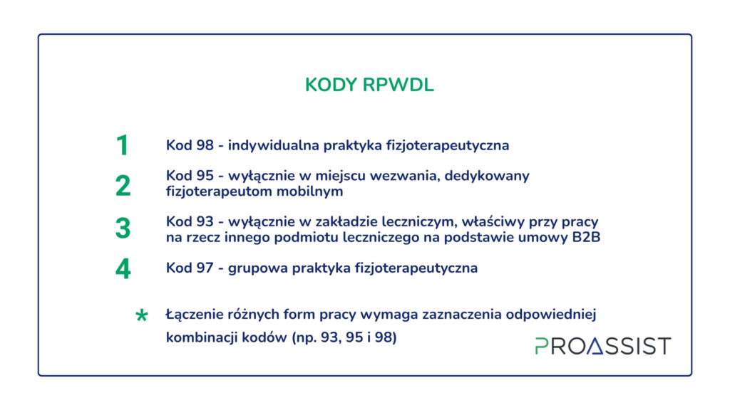 Lista z kodami RPWDL i opisami rodzajów praktyk fizjoterapeutycznych na białym tle z granatowym obramowaniem.
