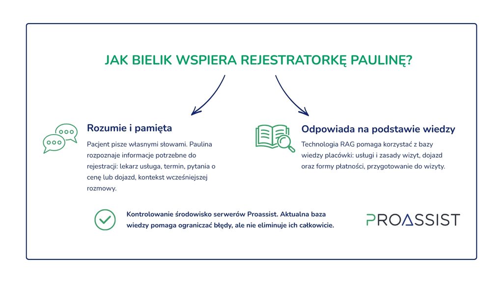 Infografika po polsku o Bilik wspierającym Paulinę, dwie kolumny: Rozumie i pamięta oraz Odpowiada na podstawie wiedzy. Z ikonami rozmów i książ