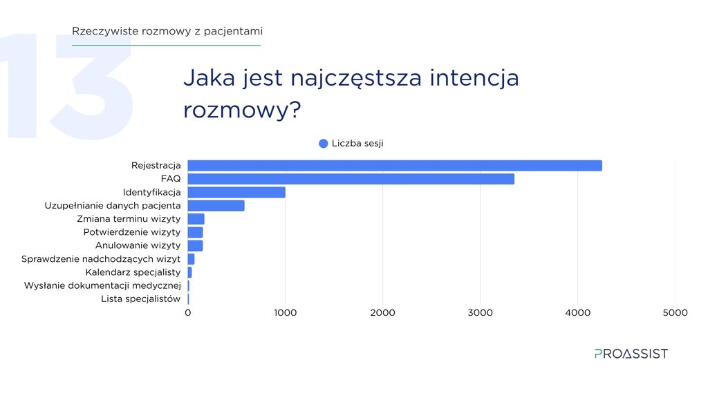Wykres słupkowy poziomy pokazujący liczbę sesji dla różnych czynności rozmowy z pacjentem, z tłem dużej liczby 13 i logo PROASSIST.